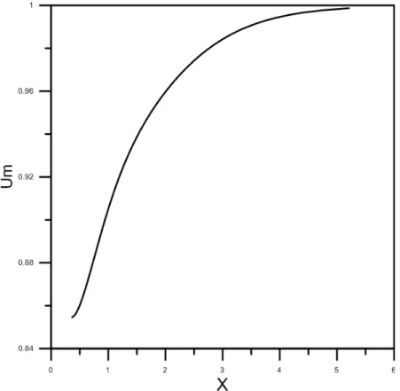 Figura 5.1: Desenvolvimento da velocidade m´edia ao longo da coordenada adimensional X para Re=20
