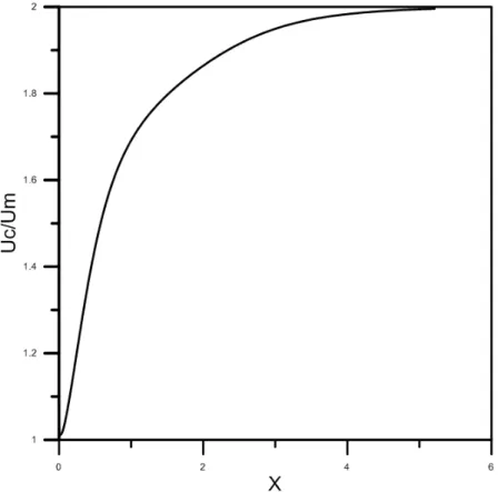 Figura 5.2: Desenvolvimento da velocidade dividida pela velocidade m´edia ao longo da coordenada adimensional X no centro do duto para Re=20