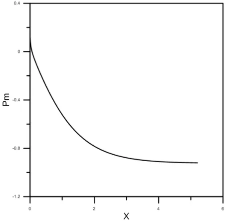 Figura 5.3: Desenvolvimento da Press˜ao m´edia ao longo da coordenada adimensional X para Re=20