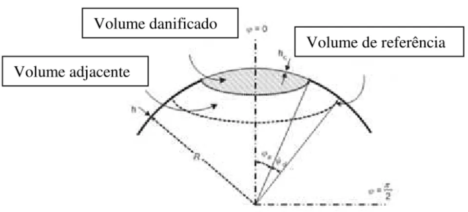 Figura 2.11 - Área de corrosão em um vaso de pressão e seu volume de referência e  adjacente