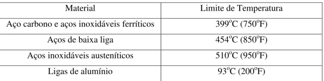 Tabela 3.1 - Limites de temperaturas  para definir a faixa de fluência 