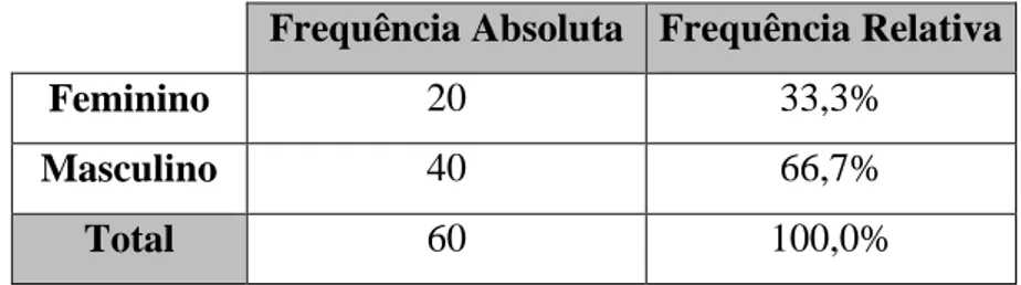 Tabela 2 – Distribuição numérica e percentual da amostra relativa ao “Género” 