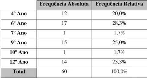 Tabela 5 – Distribuição numérica e percentual da amostra relativa à “Escolaridade” 