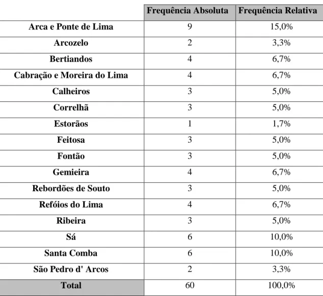 Tabela  6  –  Distribuição  numérica  e  percentual  da  amostra  relativa  ao  “Local  de  Residência”  
