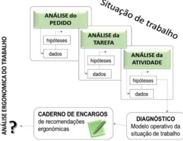 Figura II-1 - Modelo esquemático de análise ergonómica de uma situação de trabalho. 