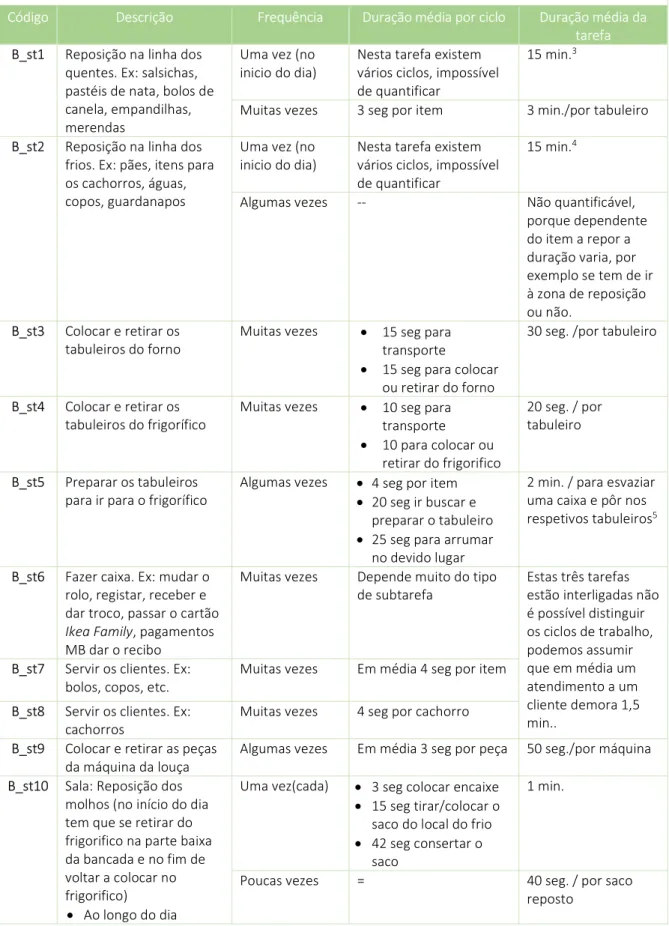 Tabela III-2 - Ciclos de Trabalho, Tarefas e Códigos das Tarefas do Bistrô. 