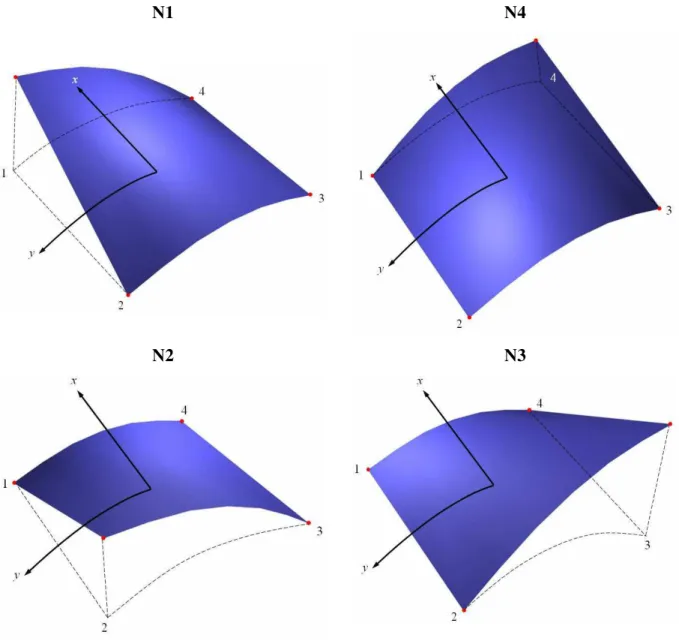 Figura 18 – Funções de Forma do Elemento de Casca Cilíndrica. 