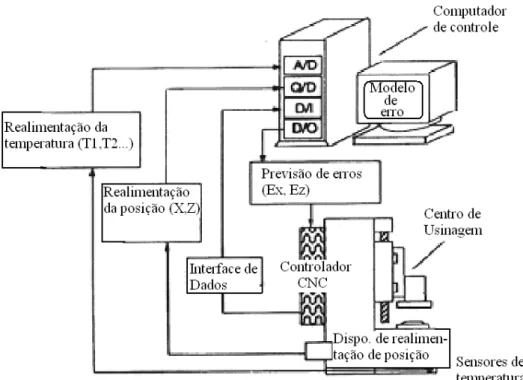 Figura 3.7 - Sistema de controle e compensação de erro em tempo real (Modificado de  C.H