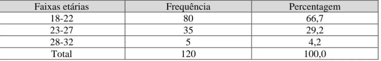 Tabela 1- Idade dos inquiridos 