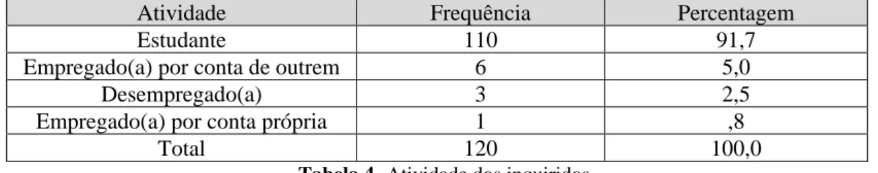 Tabela 4- Atividade dos inquiridos 