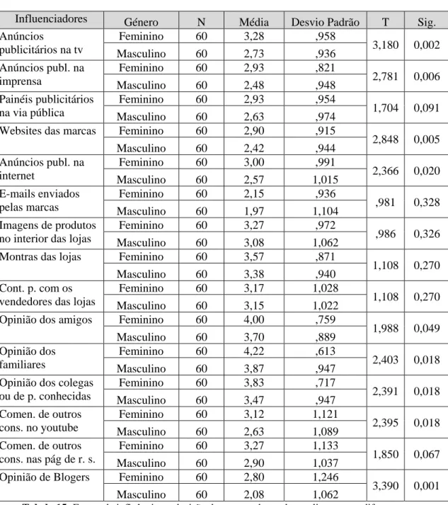 Tabela 15- Fontes de influência na decisão de compra de produtos alimentares: diferença entre  consumidores femininos e masculinos 