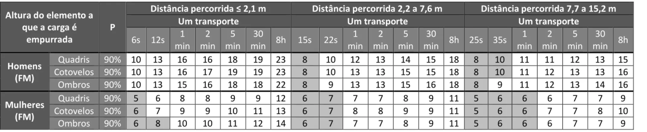Tabela III-11 - Valores recomendados para a força de manutenção (FM) para empurrar, distâncias 2,1 a 15,2m (E3), adaptação da Direção geral das relações laborais da Catalunha, 2006