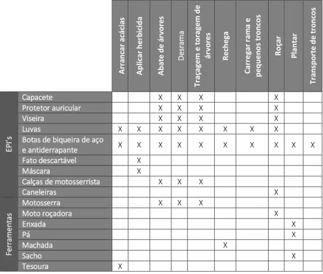 Tabela V-3 - Equipamentos de Proteção Individual e Ferramentas usadas em cada tarefa. 