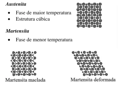 Figura 2.1: Diferentes fases da liga com memória de forma, fonte: (DOLINSEK, 2007) 