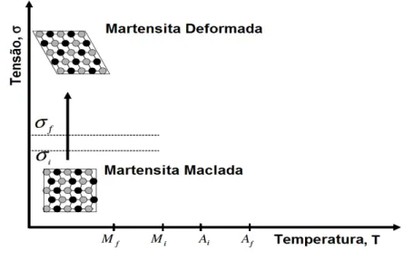 Figura 2.3: Esquema do efeito memória de forma em uma LMF mostrando a deformação  do material com a aplicação de carga, fonte:  (LAGOUDAS, 2008)