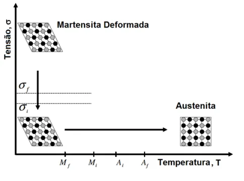 Figura 2.4: Esquema do efeito memória de forma em uma LMF mostrando o  descarregamento e o aquecimento, fonte:  (LAGOUDAS, 2008)