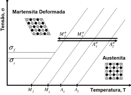 Figura 2.5: Transformação de fase induzida termicamente na presença de uma carga  aplicada, fonte:  (LAGOUDAS, 2008)