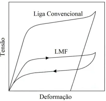 Figura 2.8: Curvas tensão-deformação de uma liga convencional e outra com memória de  forma, fonte: (OTSUKA, et al., 1998)