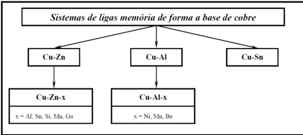 Figura 2.11: Classificação das famílias das ligas a base de cobre, fonte: (PINA, 2006)