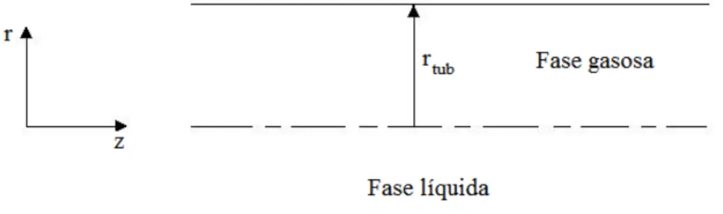 Figura 2.1 Escoamento estratificado 