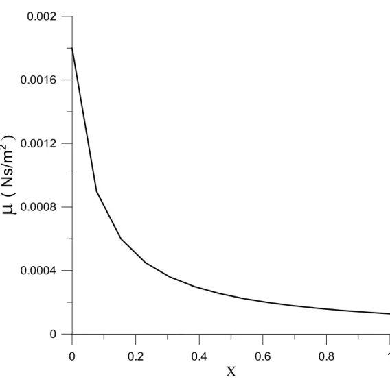 Figura 5.3  –  Variação da viscosidade com o título. 