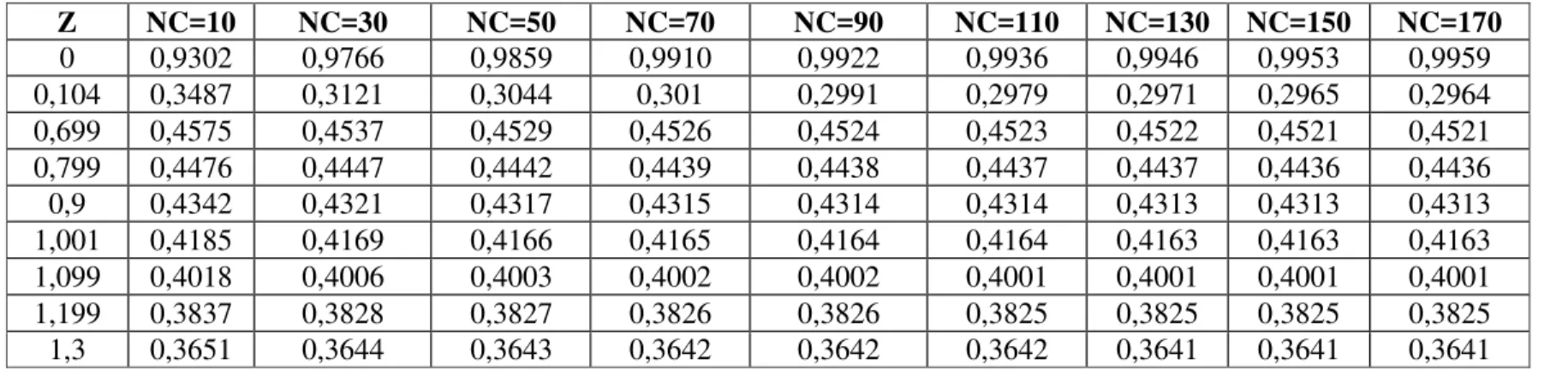 Tabela 5.3  –  Análise de convergência para o campo de entalpia  Z  NC=10  NC=30  NC=50  NC=70  NC=90  NC=110  NC=130  NC=150  NC=170  0  0,9302  0,9766  0,9859  0,9910  0,9922  0,9936  0,9946  0,9953  0,9959  0,104  0,3487  0,3121  0,3044  0,301  0,2991  