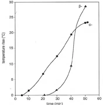 Figura 2.3 – Hidratação dos hemidratos α e β, medidas da temperatura em função do tempo  (SINGH e MIDDENDORF, 2007) 