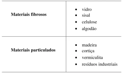 Tabela 2.1 – Materiais utilizados no estudo de compósitos à base de gesso 