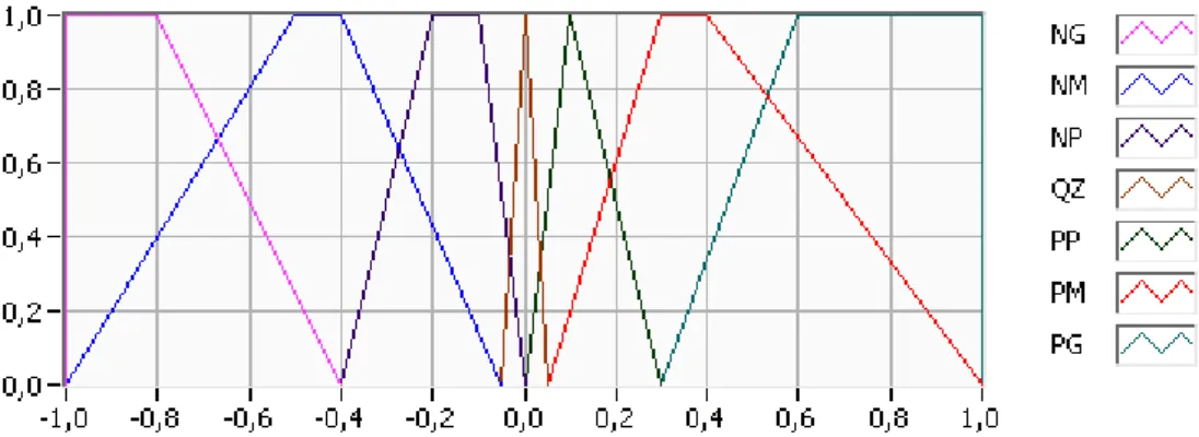 Figura 4.1 – Funções de pertinência da variável de entrada Erro.