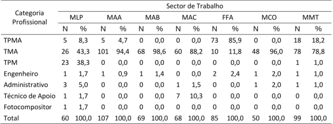 Tabela 10 - Distribuição das várias Categorias Profissionais por Sector de Trabalho. 