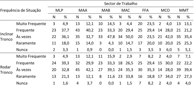 Tabela 18 - Caracterização da Frequência de cada Postura a nível do tronco por Sector de Trabalho