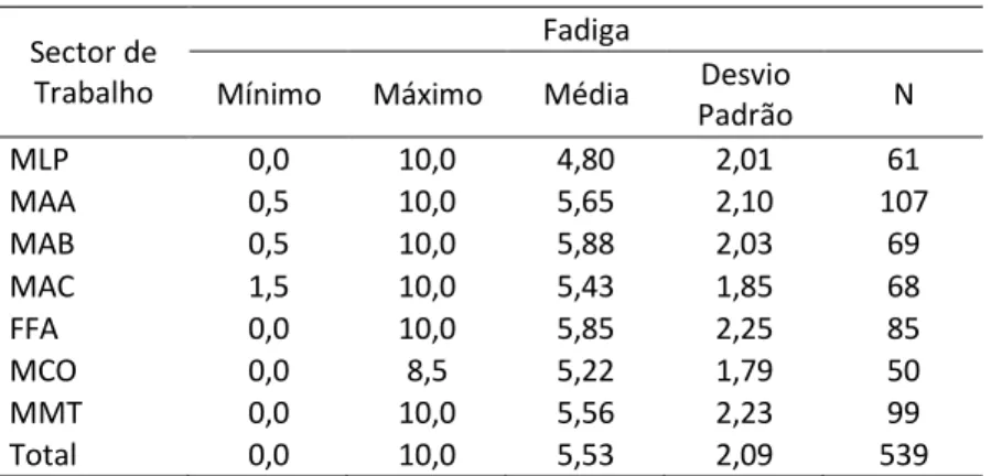 Tabela 21 - Valores médios da Fadiga geral por Sector de trabalho. 