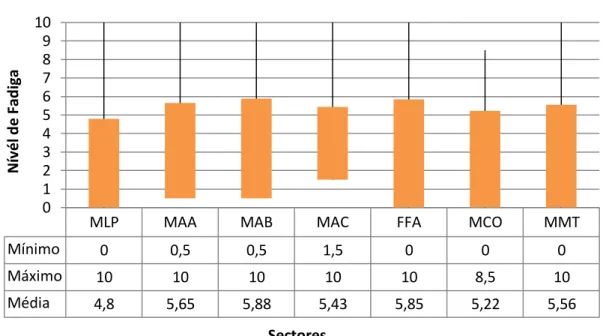 Gráfico 1 - Valores médios de Fadiga geral por Sector de trabalho. 