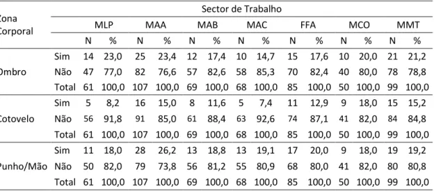 Tabela  31  -  Caracterização  da  Sintomatologia  Músculo-Esquelética  Auto-Referida  para  o  Membro  Superior  por  Sector de Trabalho