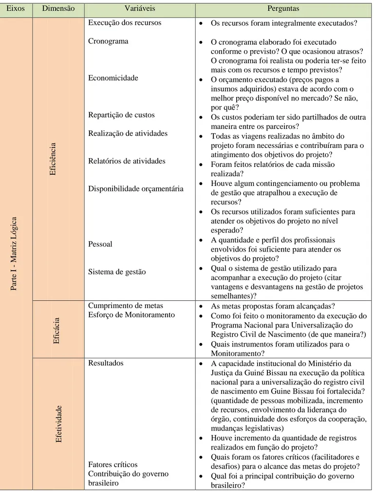 Tabela 1. Tabela de variáveis para análise do Programa de Cooperação Técnica em Registro Civil 