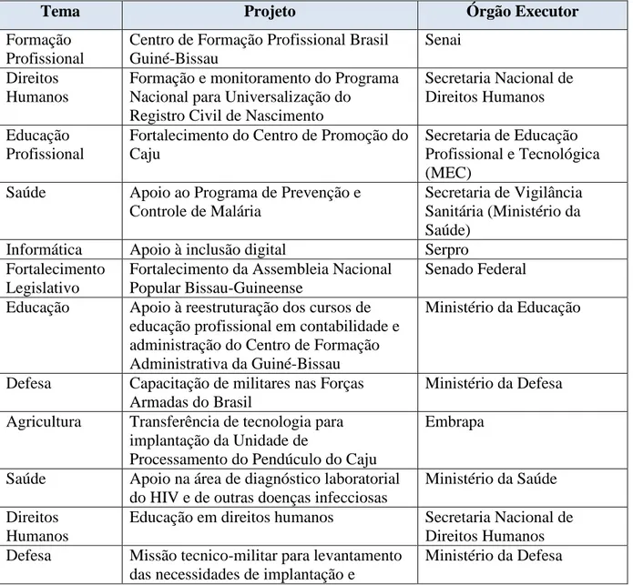 Tabela 2.  Portfólio de projetos de cooperação técnica entre Brasil e Guiné-Bissau antes do  Golpe de 2012 