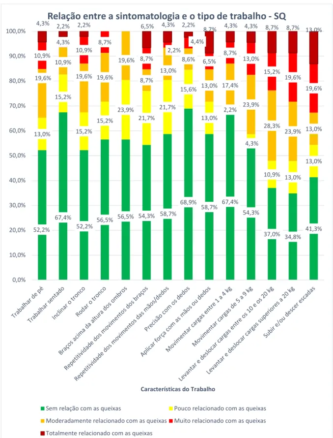 Gráfico 7. Relação entre a sintomatologia músculo-esquelética e as características do trabalho da SQ 