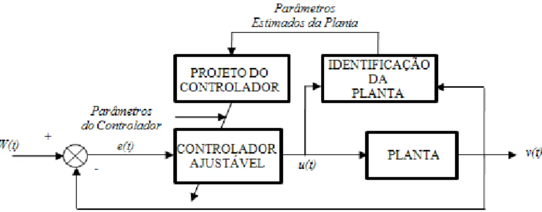 Figura 1.1- Diagrama de bloco do controlador STR explícito e de planta.    