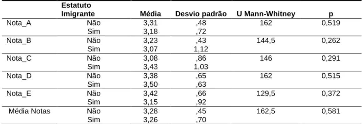 Tabela 10 Valores médios das notas do 3º ciclo 