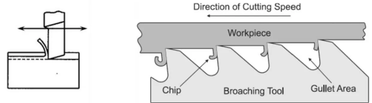 Figure 6 - Representation of: Right Shaping tool [15]; Left: Broaching tool [16] 