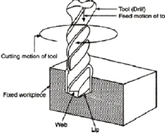 Figure 7 - Drilling process representation[17] 