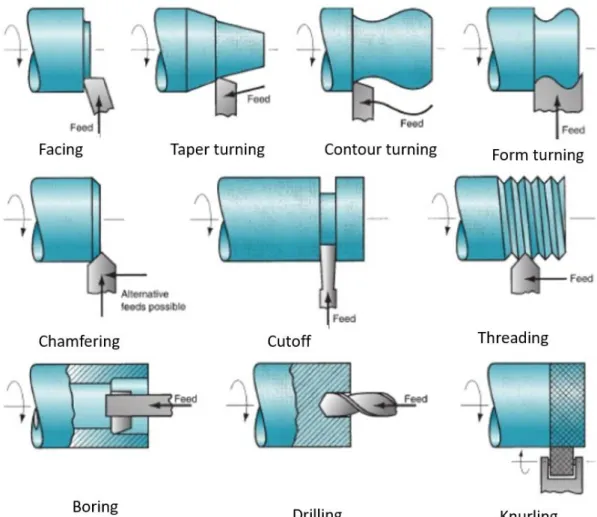 Figure 14 - Turning operations, modified [12] 