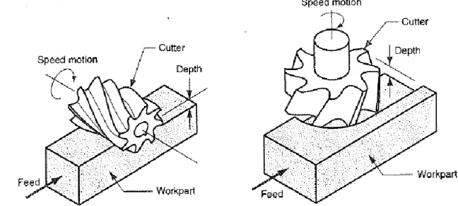 Figure 15 - Milling, two kinds of operation.[12] 
