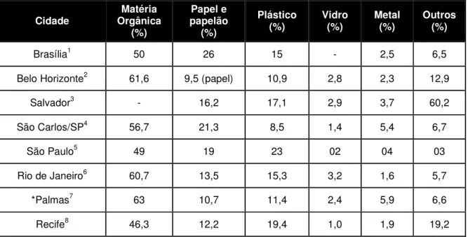 Tabela 2.4 - Perfil qualitativo dos RSU gerados em algumas cidades do Brasil.  Cidade  Matéria  Orgânica  (%)  Papel e  papelão (%)  Plástico (%)  Vidro (%)  Metal (%)  Outros (%)  Brasília 1  50  26  15  -  2,5  6,5 
