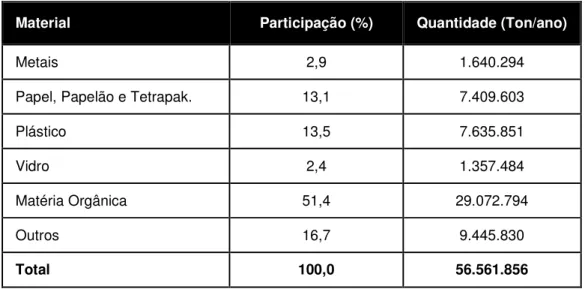 Tabela 2.5 - Composição Gravimétrica do total de RSU coletados no Brasil. 