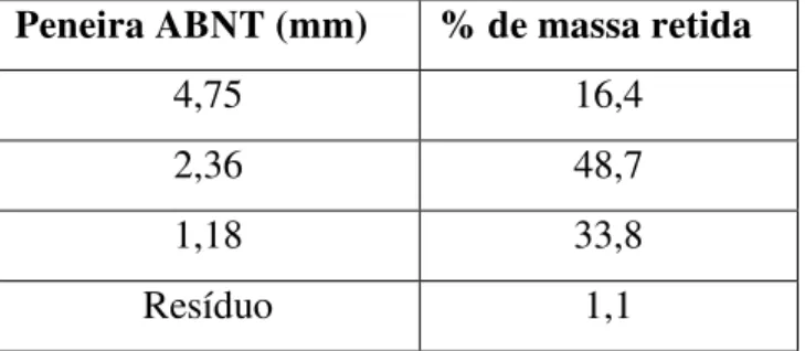 Tabela 5: Dados obtidos após o peneiramento do endocarpo de coco  Peneira ABNT (mm)  % de massa retida 