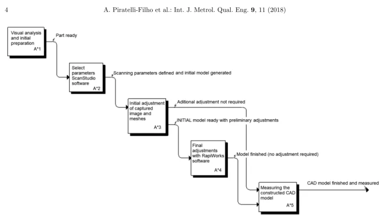 Fig. 3. Main actions of the measurement process using laser scanner 3D.