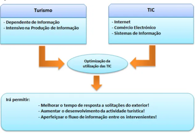 Figura 2.2 - União entre as TIC e o Turismo 