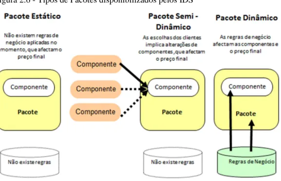 Figura 2.6 - Tipos de Pacotes disponibilizados pelos IDS 