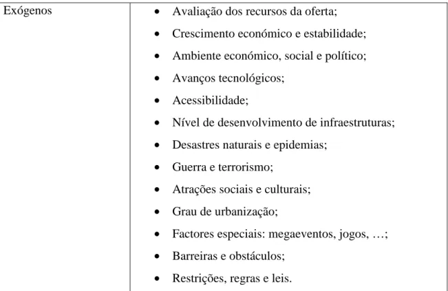 Tabela 2.3 - Factores que condicionam a Procura Turística a Nível Internacional (cont.)  Exógenos  •  Avaliação dos recursos da oferta; 